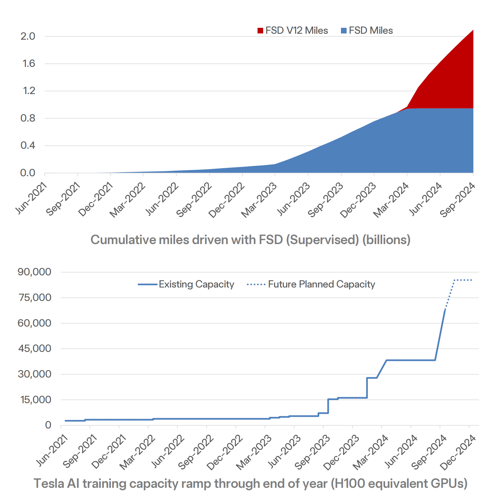 Diese Schaubilder zeigen den Fortschritt bei der gefahrenen Strecke mit Teslas FSD-Software (oben) sowie den Ausbau der KI-Trainingskapazität (unten). Quelle: [Tesla](https://digitalassets.tesla.com/tesla-contents/image/upload/IR/TSLA-Q3-2024-Update.pdf)