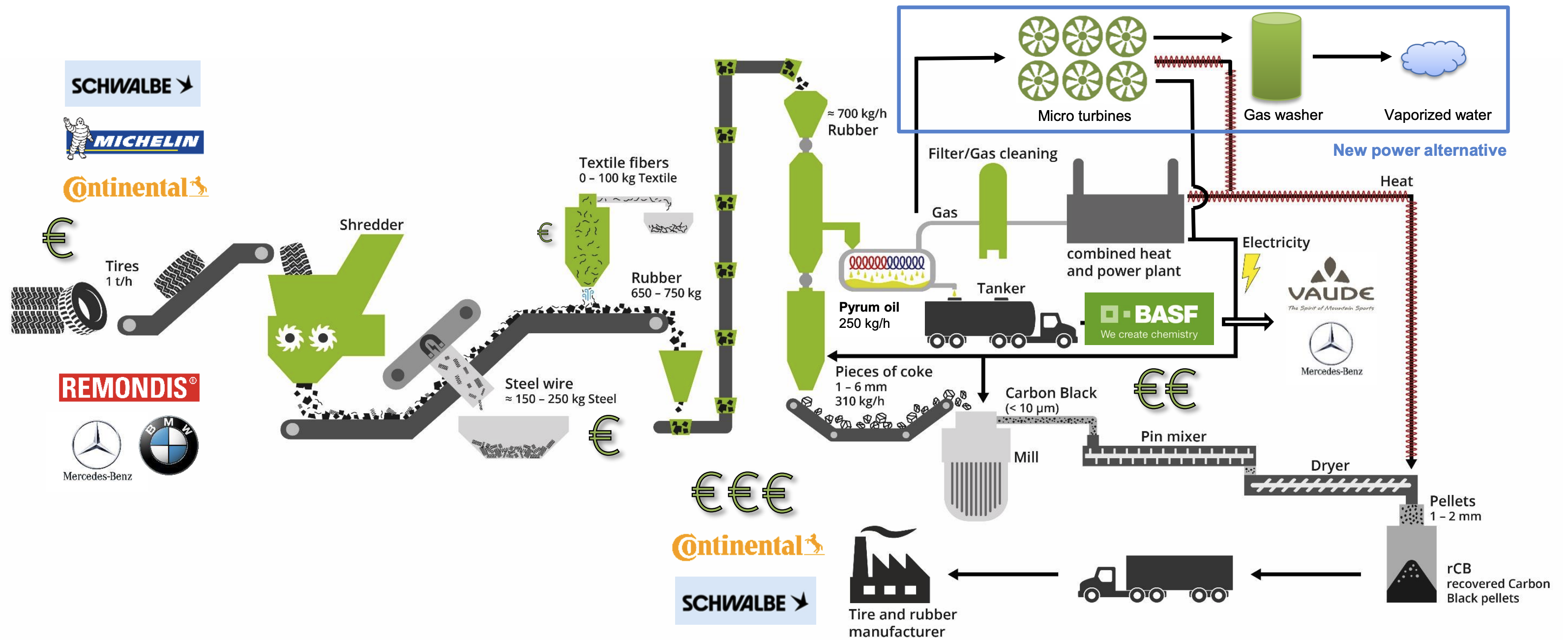 Beschreibung des Recyclingprozesses und des Geschäftsmodells von Pyrum Innovations AG. Quelle: Pyrum Innovations AG