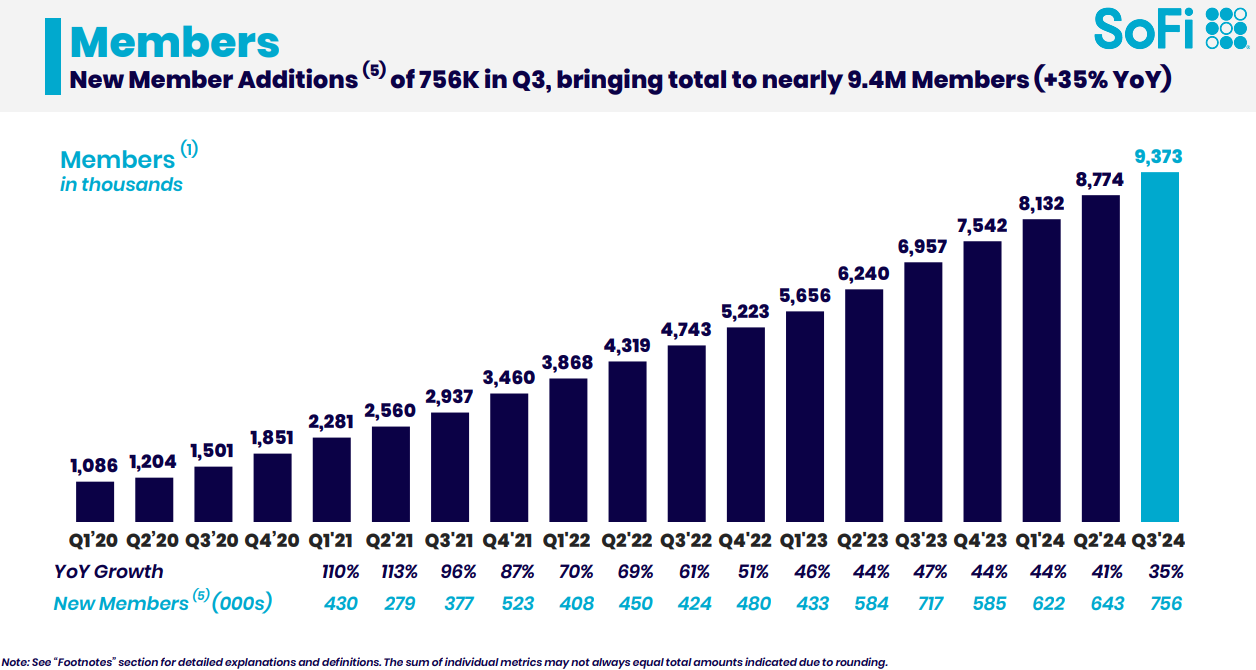 In Q3 2024 stieg die Anzahl der Kunden um 35% auf knapp 9,4 Mio. an. Quelle: SoFi Technologies, Quarterly Results Q3 2024