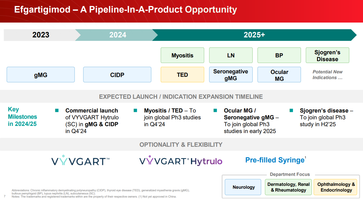 Vyvgart Pipeline (Partner argenx) bietet attraktives Wachstumspotenzial für Zai Lab