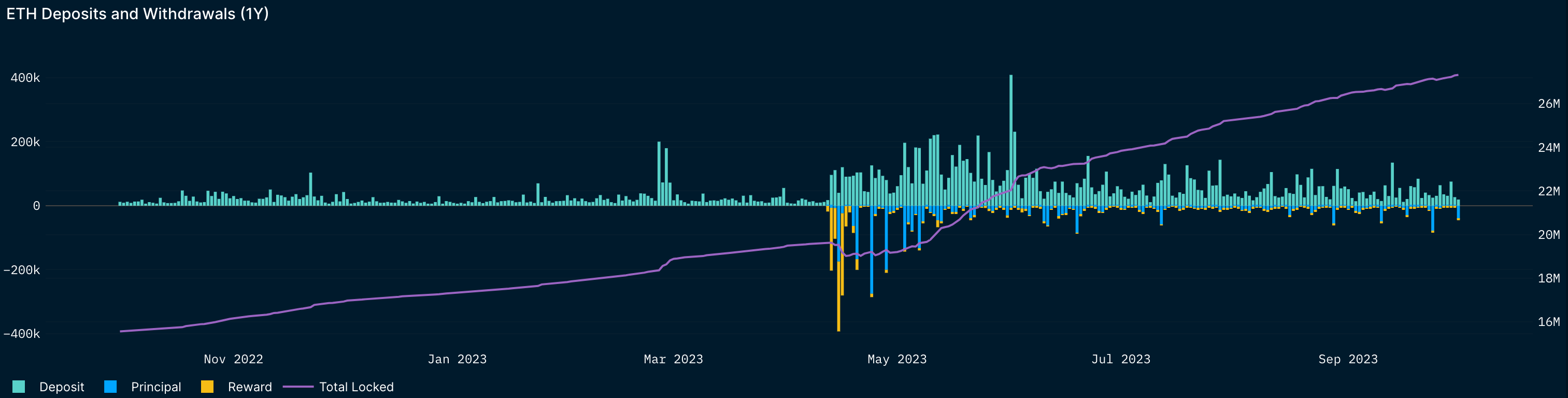 Anzahl neu gestakter ETH (türkis) im Vergleich zu Abhebungen (gelb und blau). Die Gesamtmenge aller gestakten ETH ist in der lila Kurve gezeigt. Quelle: **[Nansen](https://query.nansen.ai/public/dashboards/Hk93n66vsO0uvycfui8ypF2xcpNhpraxfwX5AWZJ?org_slug=default)**