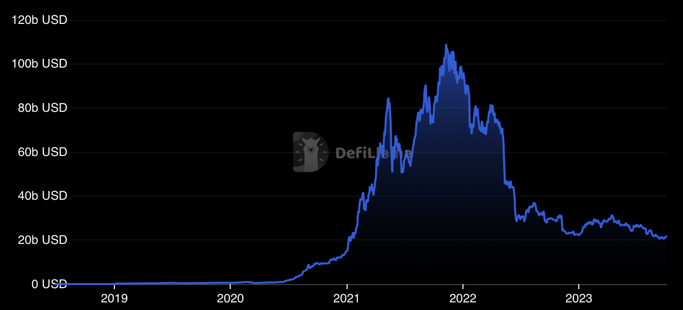 Total Value Locked auf Ethereum (Quelle: [Defillama](https://defillama.com/chain/Ethereum?currency=USD))