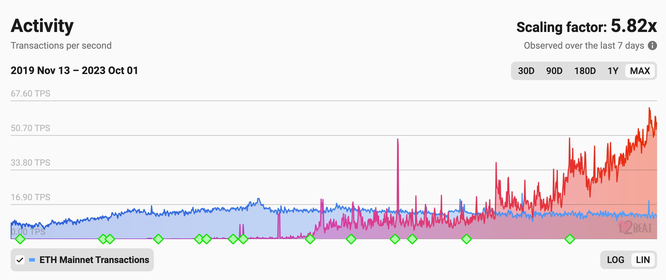 Vergleich der durchschnittlichen Transaktionen pro Sekunde (TPS) aller L2s (rot) mit dem Ethereum Mainnet (blau). Quelle: **[L2Beat](https://l2beat.com/scaling/activity)**