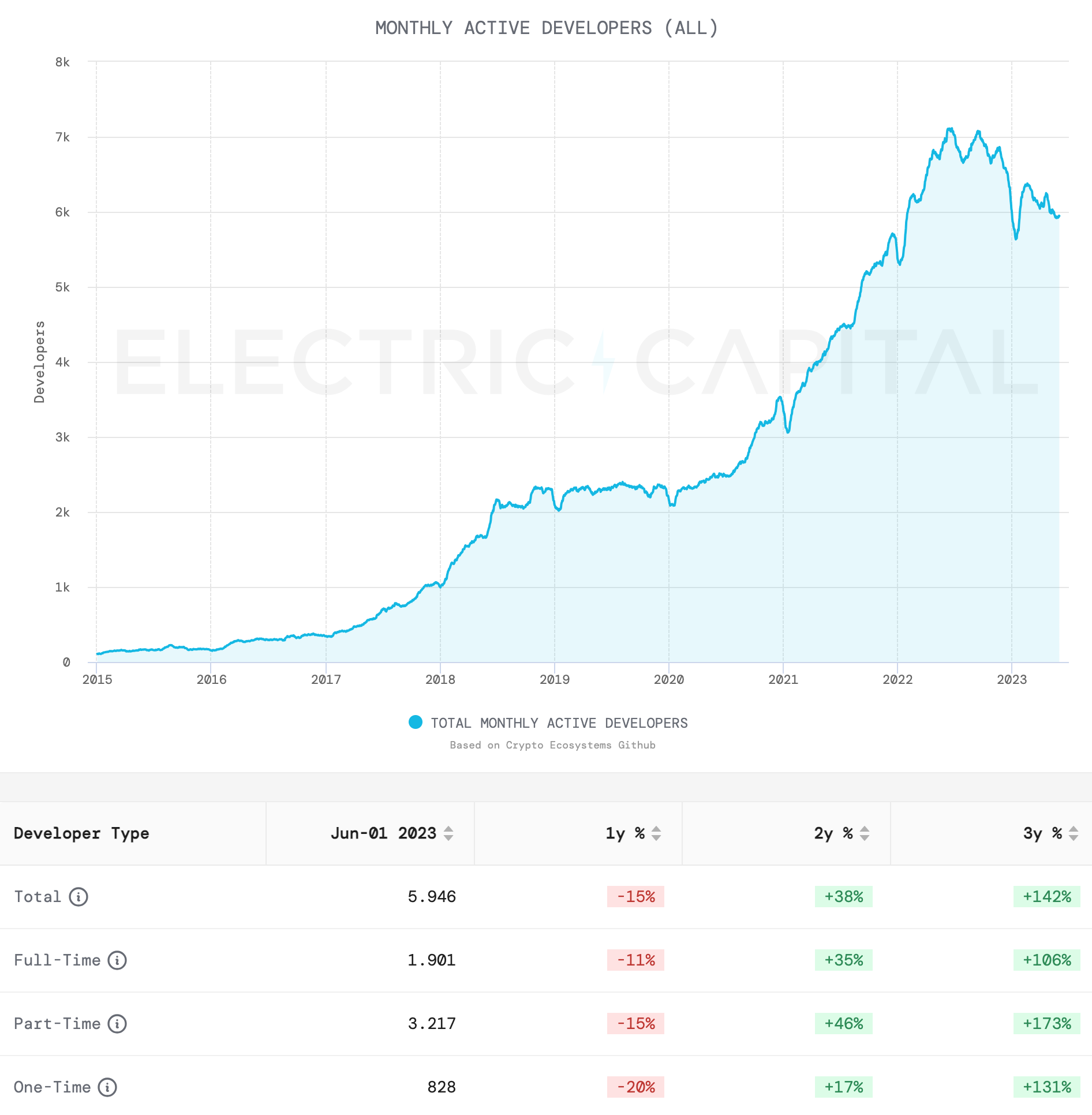 Monatlich aktive Entwickler auf Ethereum (Quelle: [Electric Capital Developer Report](https://www.developerreport.com/ecosystems/ethereum))