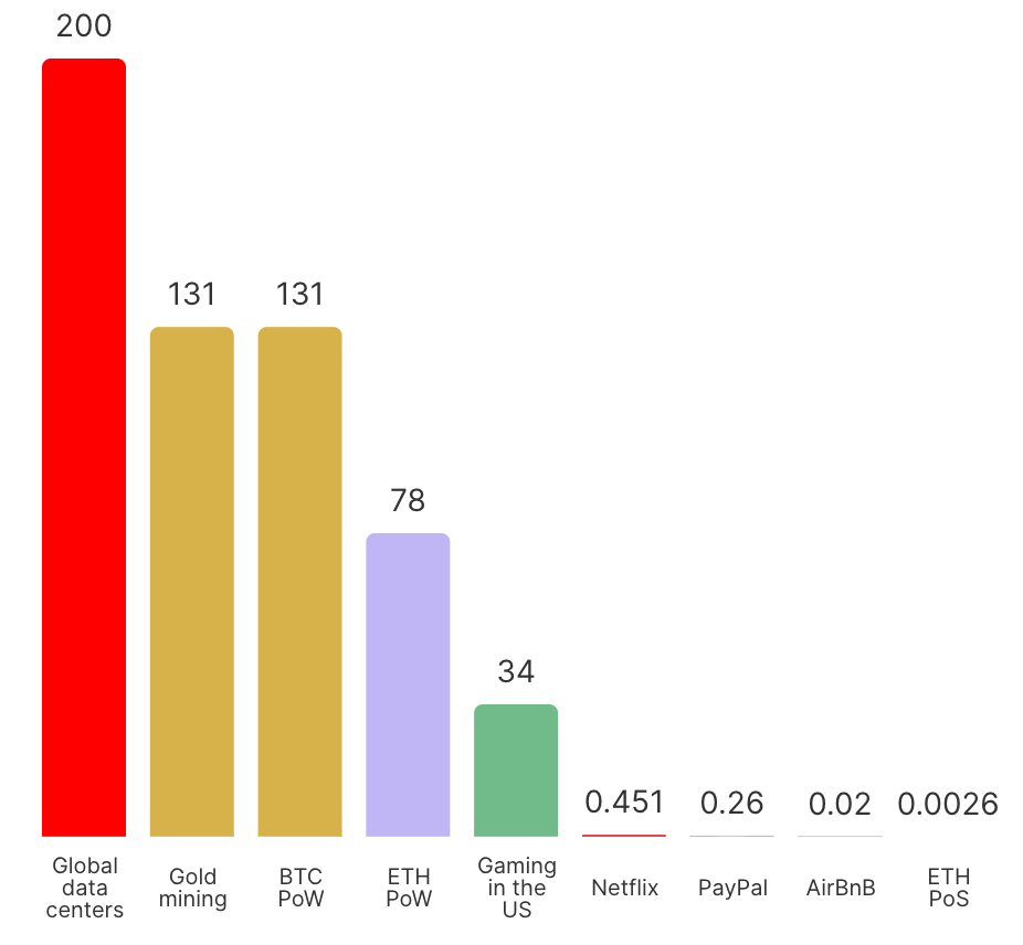 Jährlicher Energieverbrauch in Terawattstunden (TWh) (Quelle: **[Ethereum.org](https://ethereum.org/en/energy-consumption/)**)