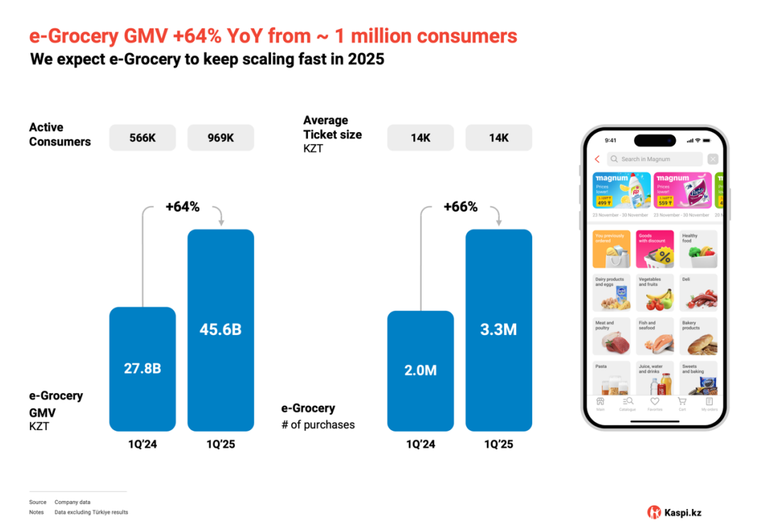 Hohe Wachstumsraten im E-Grocery-Bereich im ersten Quartal; Quelle: Kaspi Q1 2025 Shareholver Letter