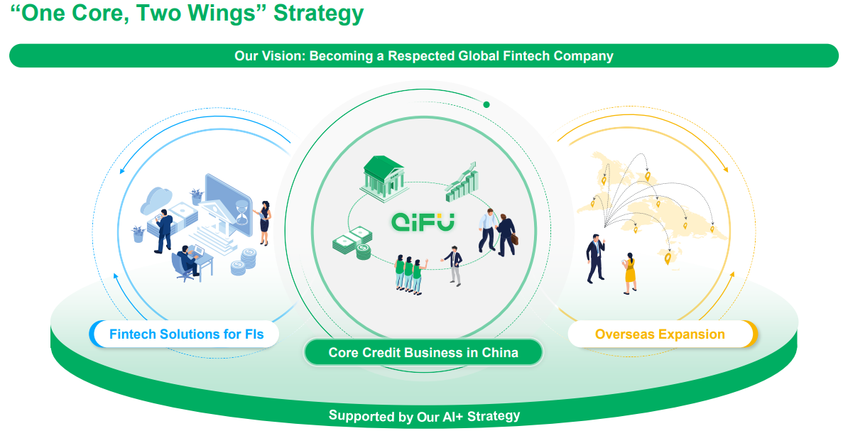 CFO Alex Xu beschrieb das Wachstumsmodell von Qifu als Ein-Kern-Zwei-Flügel-Strategie; Quelle: Qifu Technology  