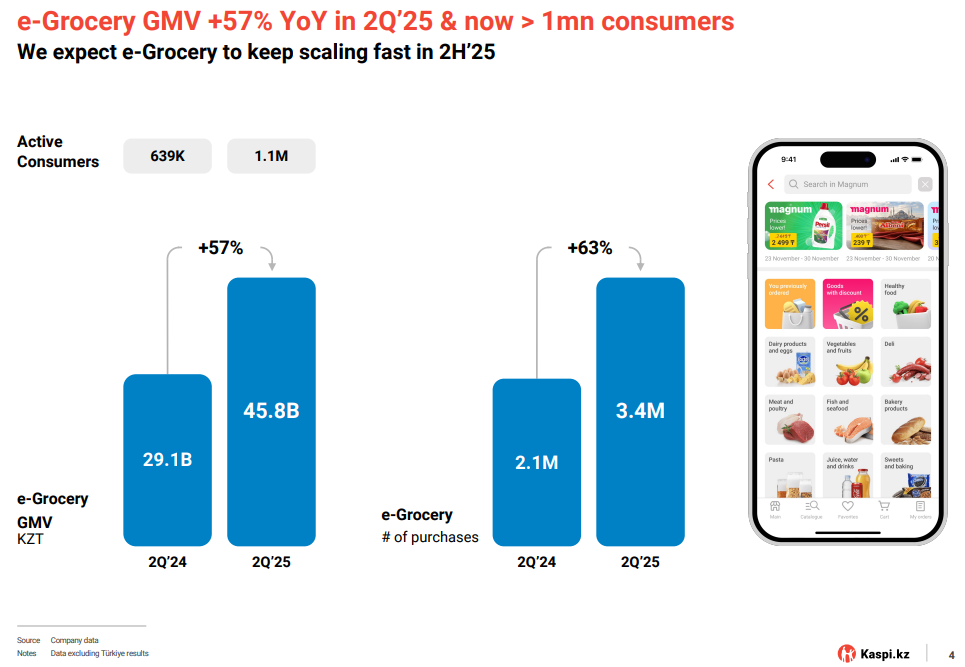 Das E-Grocery-Geschäft, also der Online-Verkauf von Lebensmitteln, läuft seit Einführung sehr gut an und konnte bereits über 1 Mio. Kunden zählen. Quelle: Kaspi, Q2 2025 Präsentation