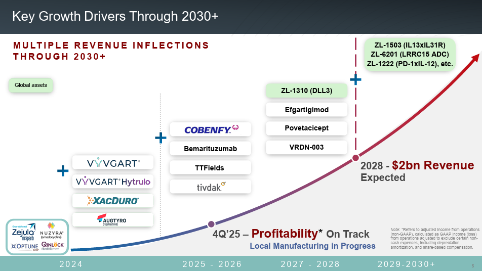 Unterschiedliche Wachstumstreiber sollen Zai Lab auf 2 Mrd. US-Dollar Umsatz in 2028 bringen. Quelle: Zai Lab Q2 Präsentation 