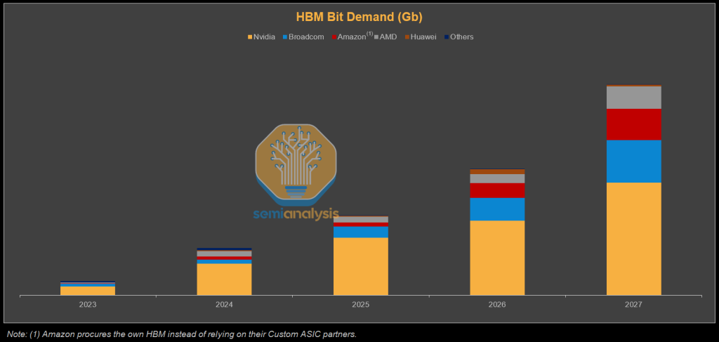 Semianalysis geht von einem starken Wachstum der Nachfrage nach High Bandwidth Memory über die nächsten 2 Jahre aus; Quelle: Semianalysis, 2025