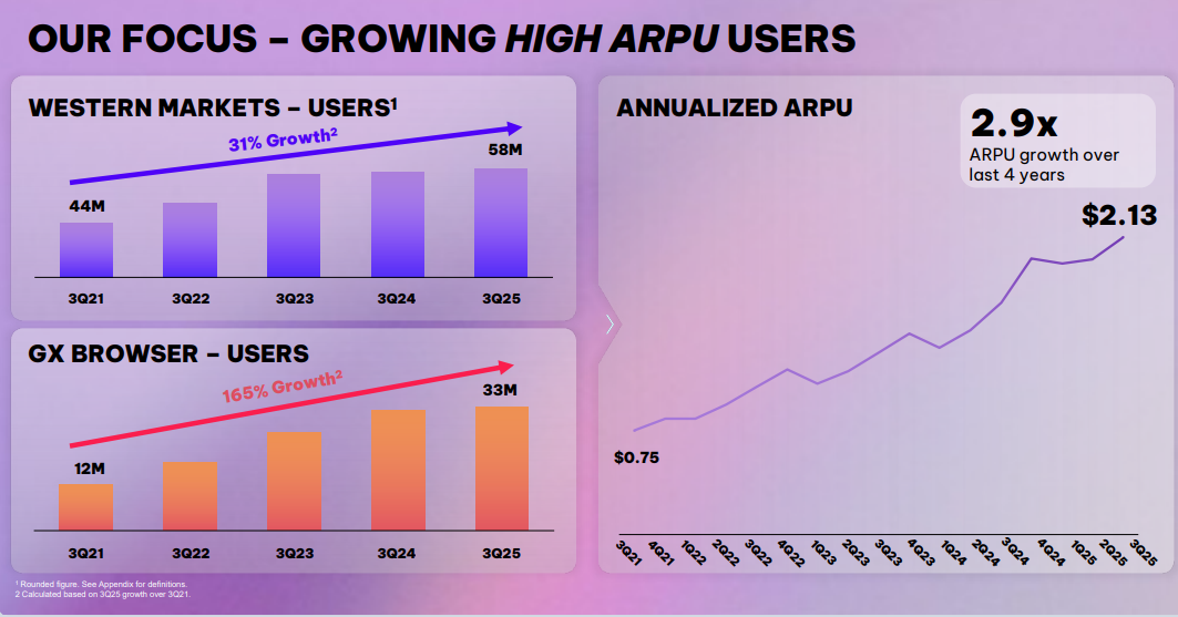 Opera fokussiert sich auf die Verbesserung der Monetarisierung seiner High-ARPU Nutzer, die sich vor allem im Westen befinden. Quelle: Opera Q3 2025