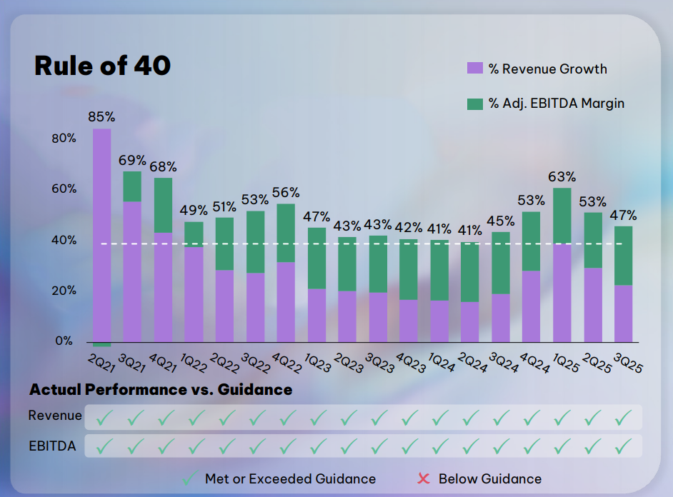 Opera konnte erneut durch hohes Wachstum und gute Profitabilität überzeugen. Quelle: Opera Q3 2025