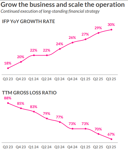 Lemonade konnte in Q3 2025 eine erneute Beschleunigung des Wachstums der Versicherungsprämien vermelden und verbesstere gleichzeitig die Verlustrate; Quelle: Q3 2025 Shareholder Letter 