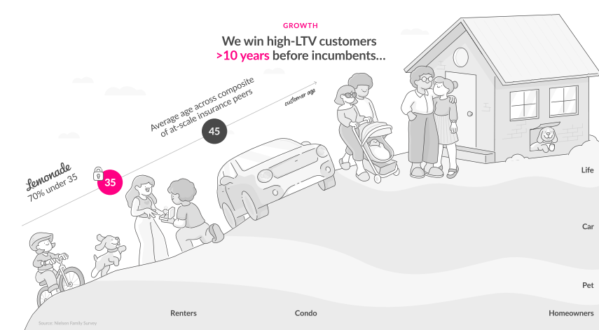 Lemonade möchte seine Kunden ein Leben lang begleiten und zielt auf Cross-Selling ab; Quelle: Lemoande Investorenpräsentation 09/2025