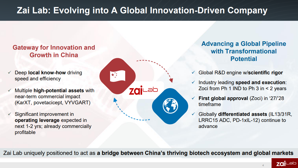 Investmentcase bietet über das Lizenzmodell in China hinaus durch die globale Entwicklungspipeline Optionalität; Quelle: Zai Lab Q3 2025 Präsentation