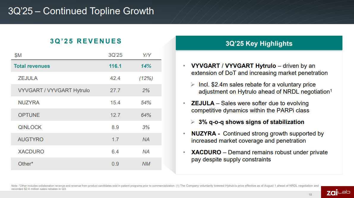 Vor allem geringere Wachstumsraten bei VYVGART und Zejula führten zu enttäuschenden 14% YoY-Wachstum im dritten Quartal; Quelle: Zai Lab Q3 2025 Präsentation