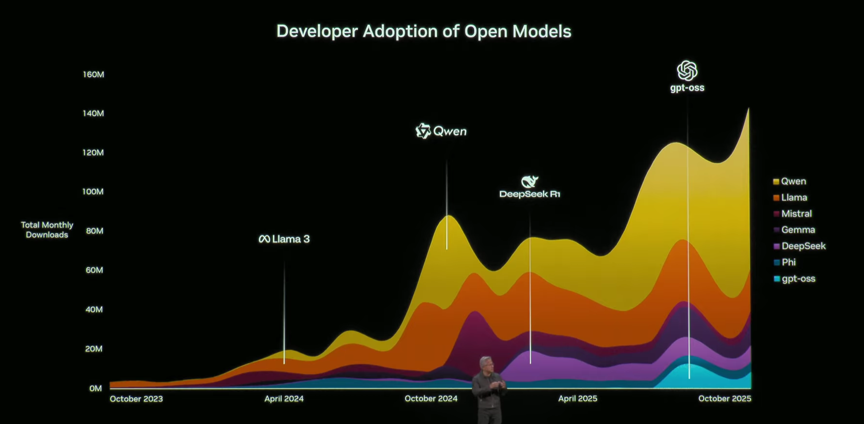 Alibabas Qwen Open-Source Modelle werden von Entwicklern am meisten genutzt; Quelle: Nvidia GTC 2025 