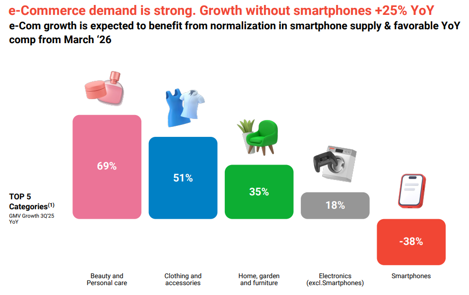 Kaspis Marktplatzgeschäft entwickelte sich bis auf das Smartphone-Segment, was durch externe Faktoren belastet wurde, sehr gut. Quelle: Kaspi Q3 2025 Präsentation
