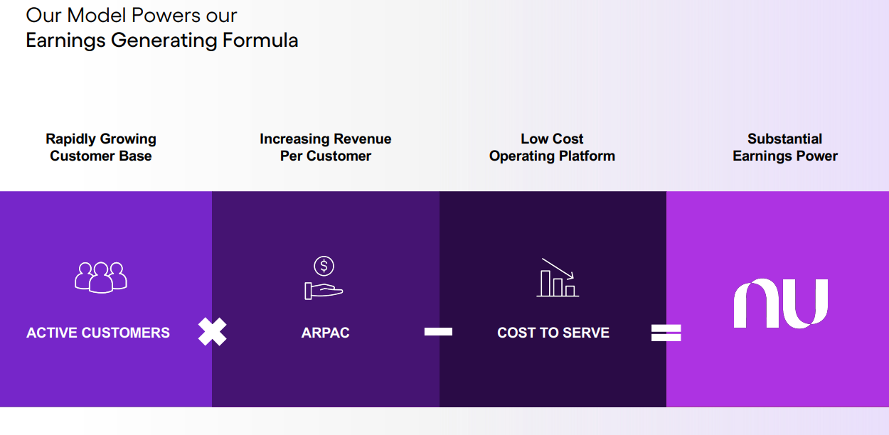 Die Investmenthypothese für NuBank zusammengefasst. Quelle: Nu Holdings Q3 Präsentation