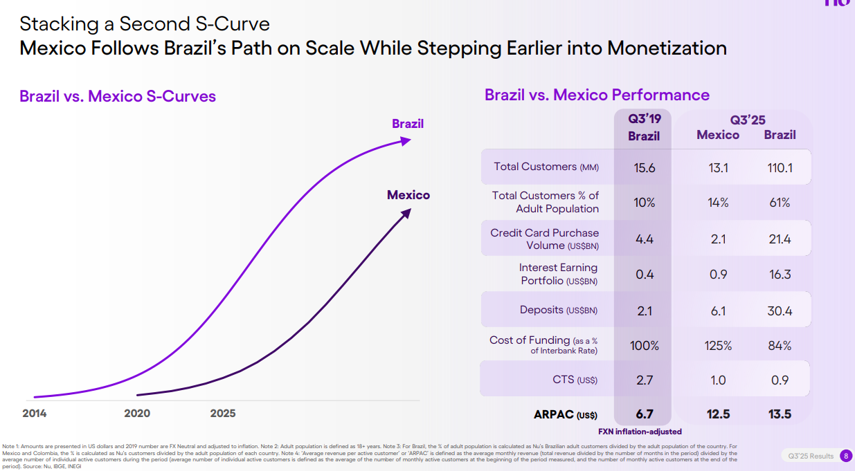 Monetarisierung der Kunden im mexikanischen Markt ist verglichen mit Brasilien gemessen am Entwicklungsstadium fast doppelt so hoch. Quelle: Nu Holdings Q3 2025 Präsentation 