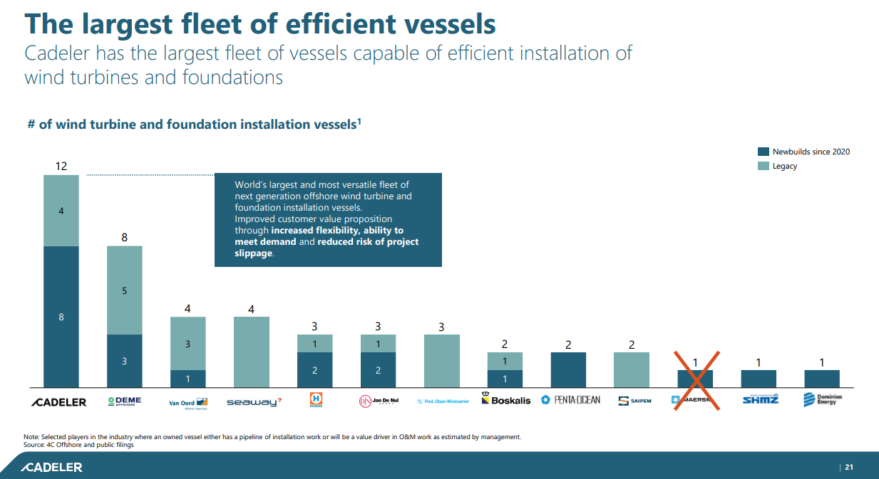 Cadeler betreibt die mit Abstand größte Flotte an Installationsschiffen im Markt - dies wird sich auf absehbare Zeit nicht ändern; Quelle: Cadeler Q3 2025 Präsentation