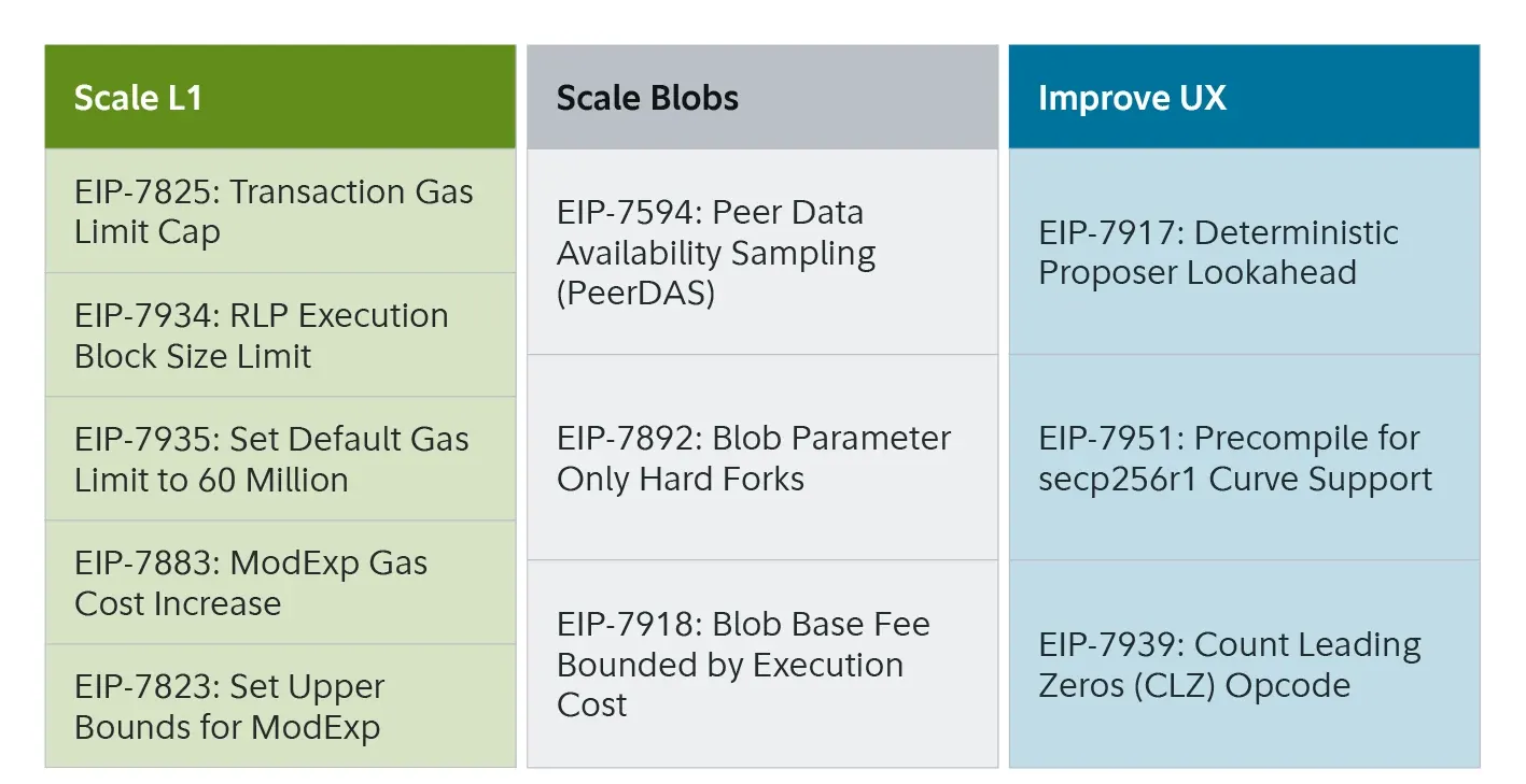 Übersicht aller in Fusaka implementierten Ethereum Improvement Proposals (EIPs). Quelle: [Fidelity](https://www.fidelitydigitalassets.com/research-and-insights/fusaka-upgrade-scaling-meets-value-accrual)