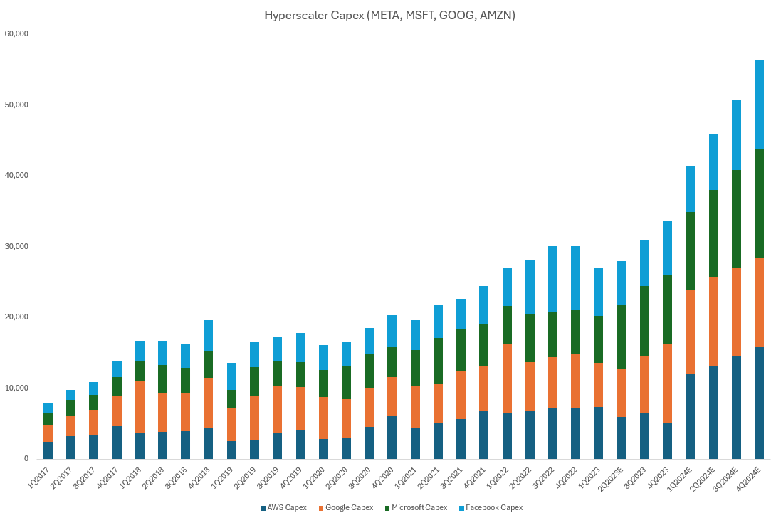 Quartalsweise Entwicklung des Capex der Hyperscaler seit 2017<br/>Quelle: Fabricated Knowledge, Stand Mai 2024