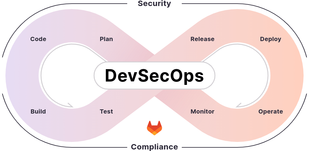 DevSecOps ist ein Ansatz zur Softwareentwicklung, der Security und Compliance von Anfang an in den gesamten Entwicklungs- und Betriebsprozess integriert. Quelle: GitLab