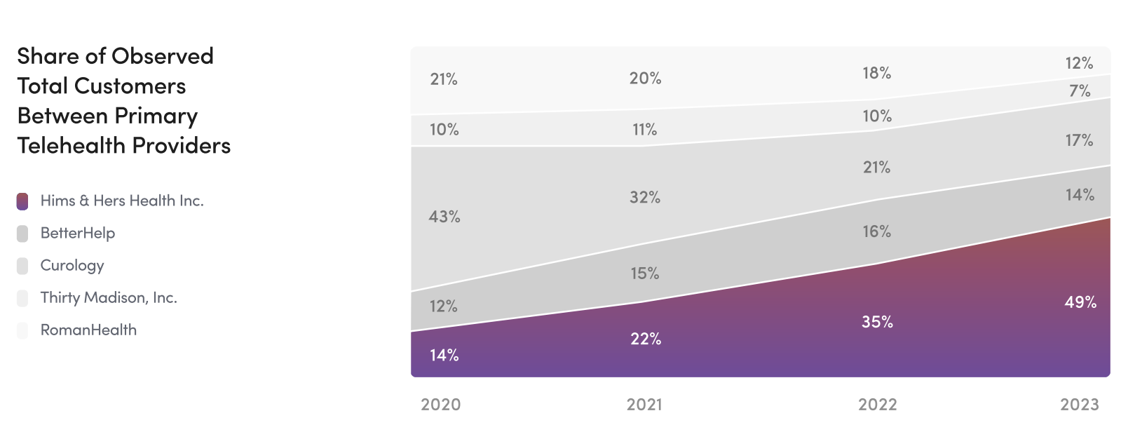 Anteil der beobachteten Gesamtkunden zwischen primären Anbietern von Telemedizin (Quelle: Q4/23-Bericht von Hims & Hers Health)