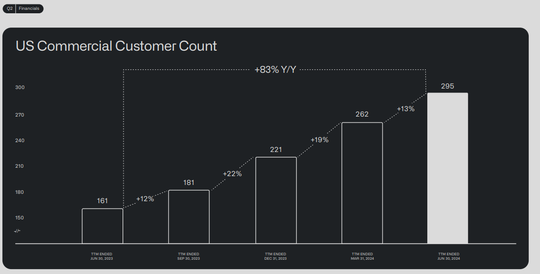 Entwicklung der Anzahl Unternehmenskunden bei Palantir; Quelle: Palantir Q2 2024 