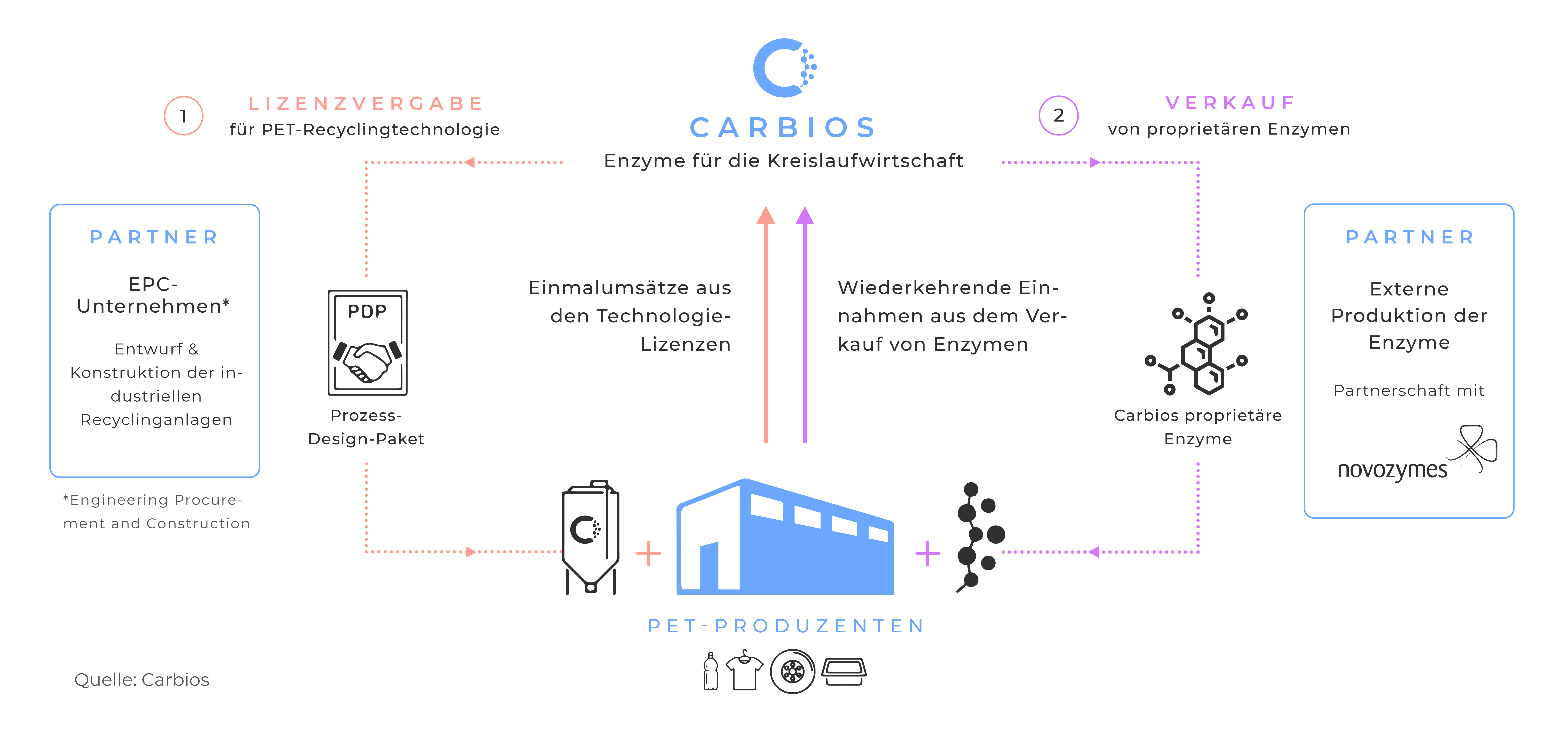 Carbios Business Modell