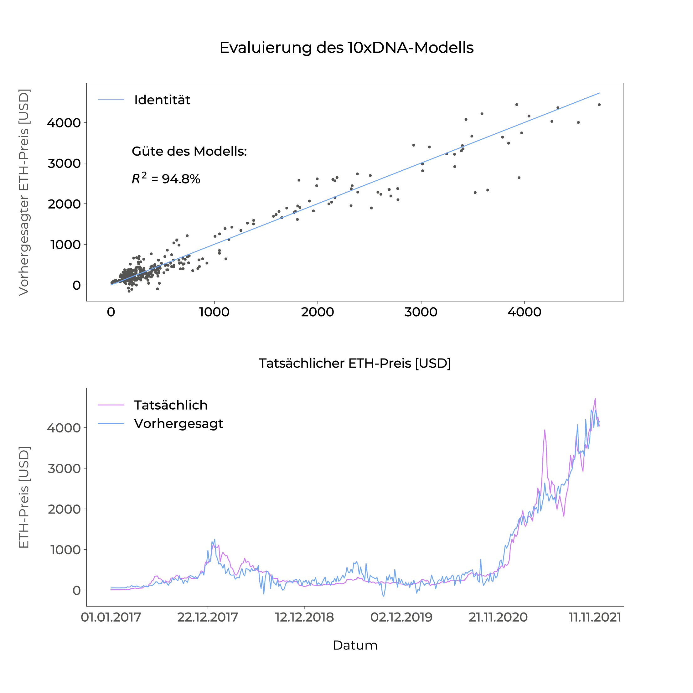 Diagramm: Evaluierung des 10xDNA-Modells