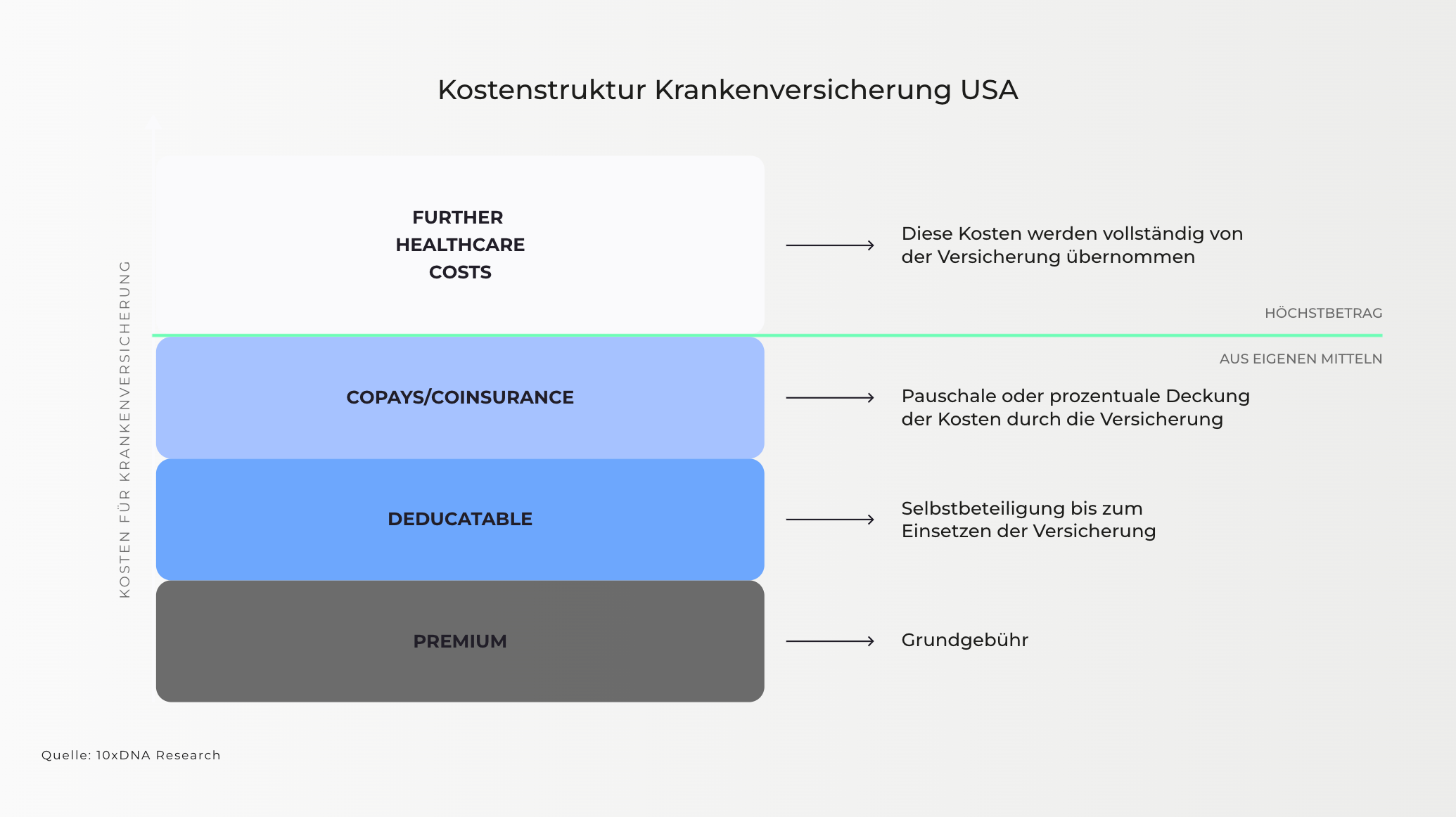 Diagramm: Kostenstruktur Krankenversicherung USA