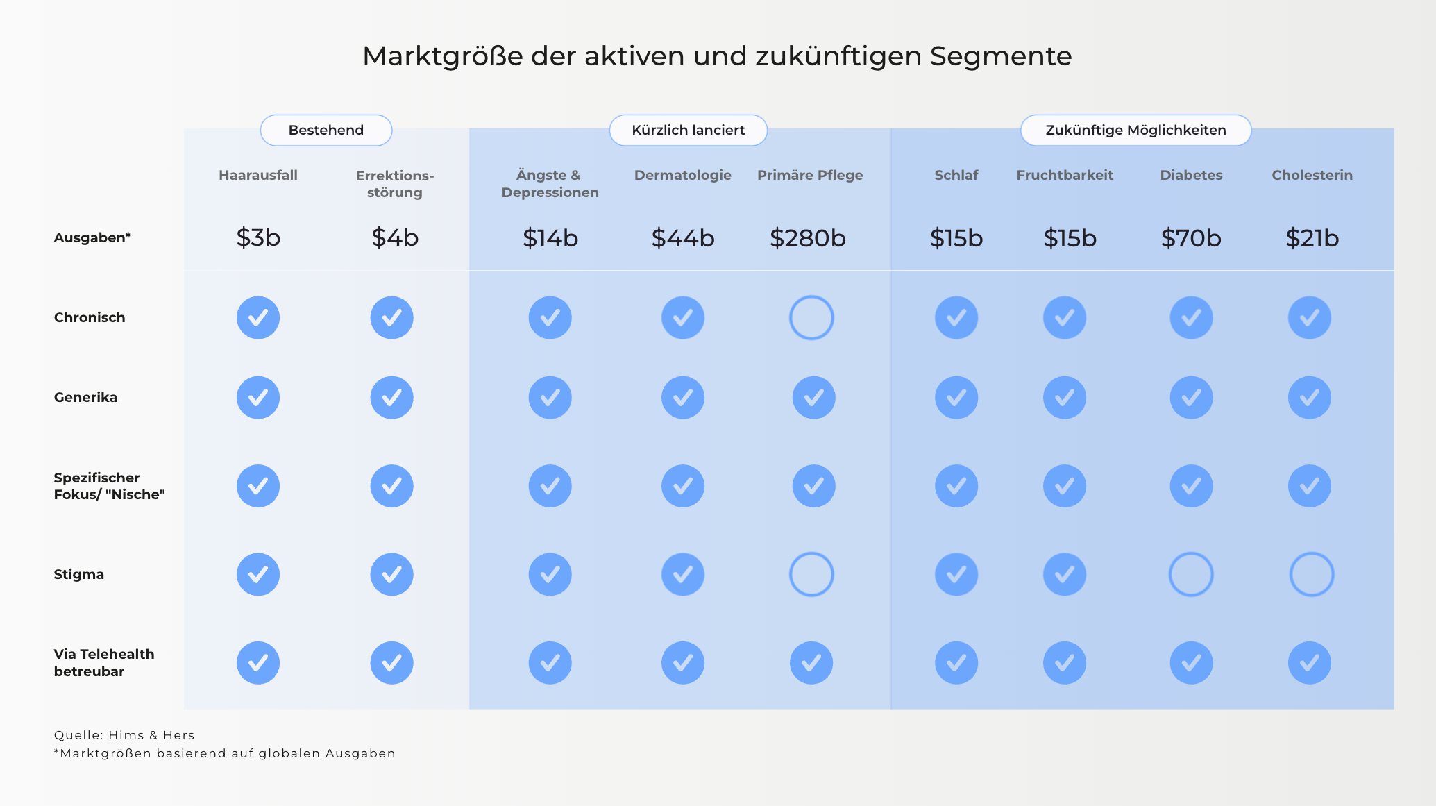 Diagramm: Marktgröße der aktiven und zukünftigen Segmente