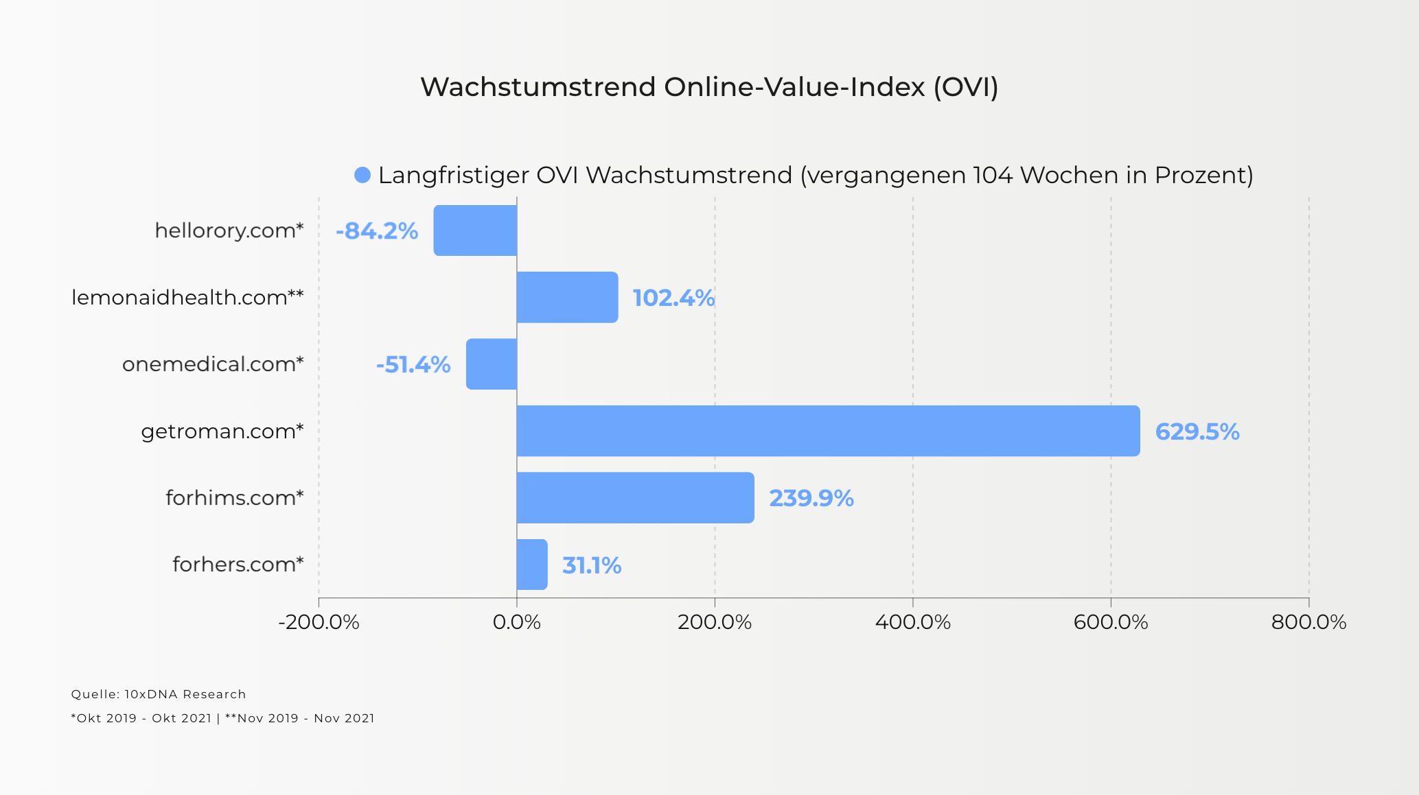 Diagramm: OVI Wachstum