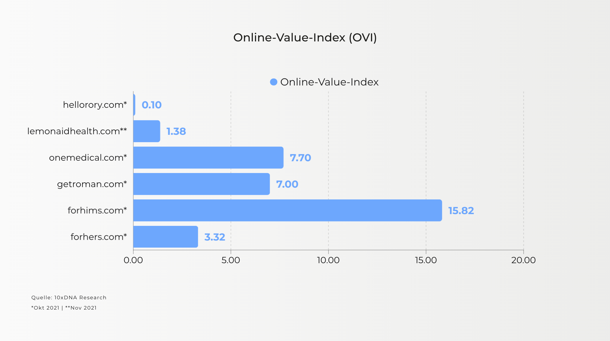 Diagramm: Online Value Index