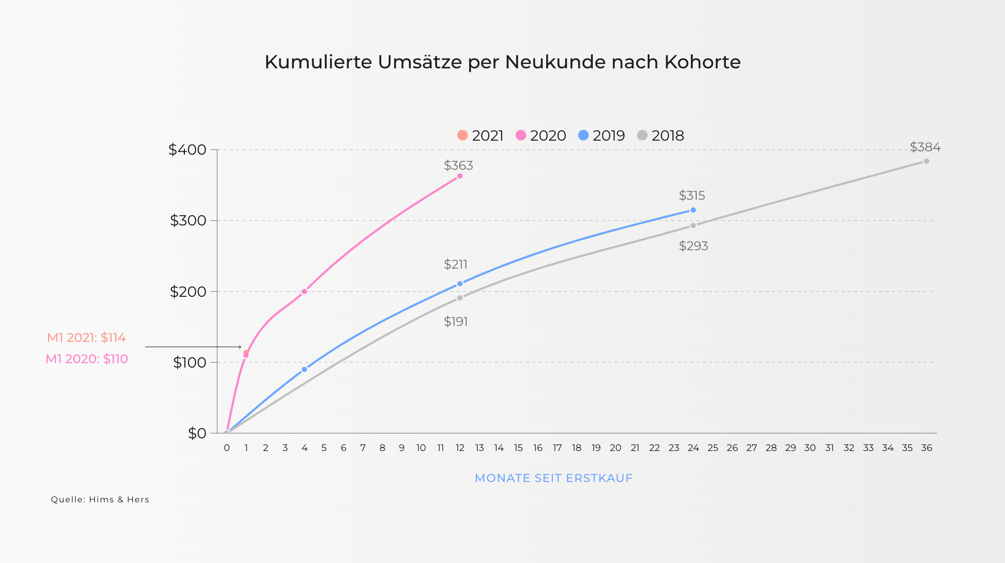 Diagramm: Kumulierte Umsätze je Neukunde nach Kohorte