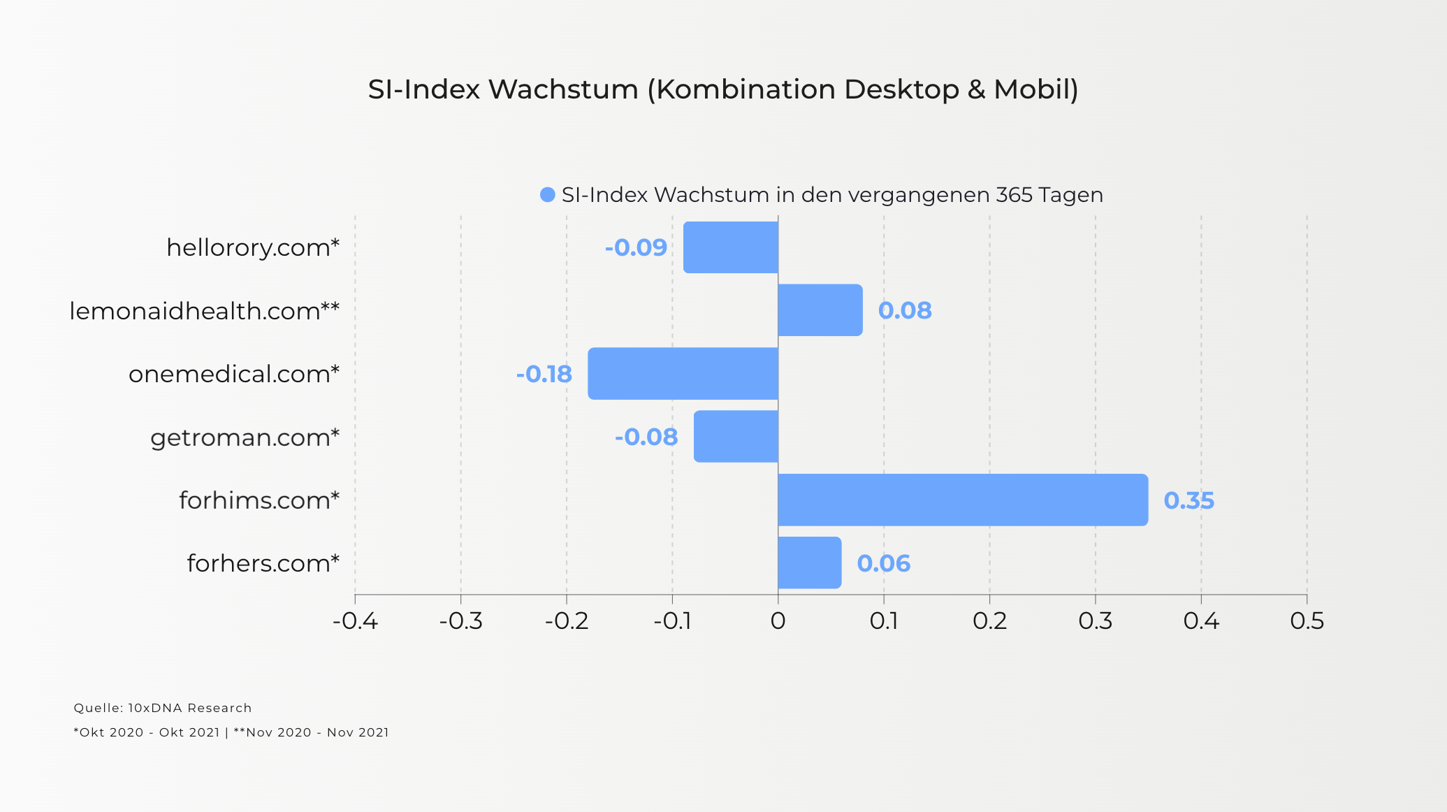 Diagramm: Si-Index Wachstum