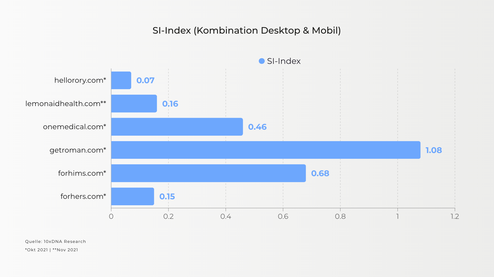 Diagramm: Si-Index