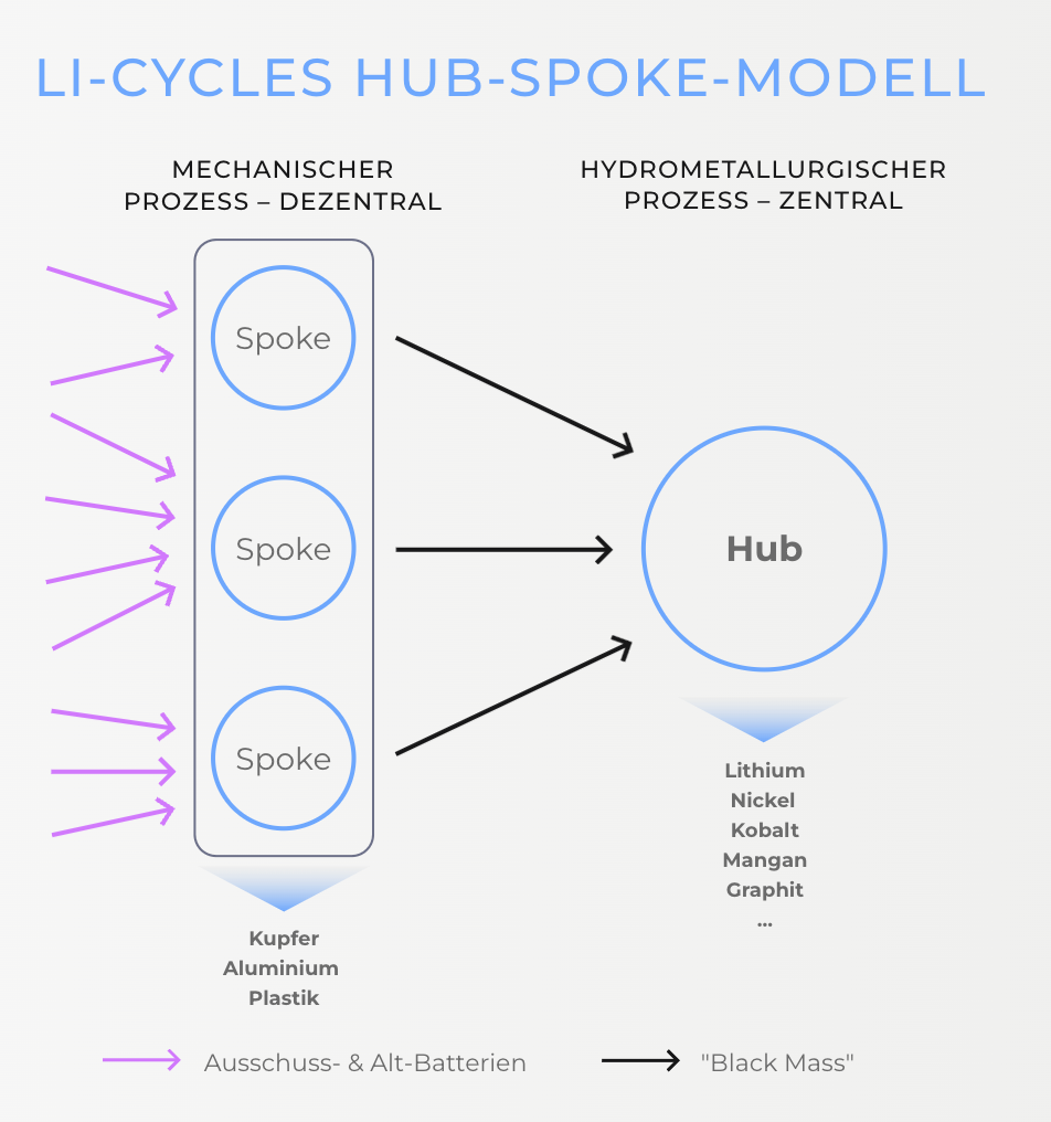 Li-Cycles Spoke-Anlagen