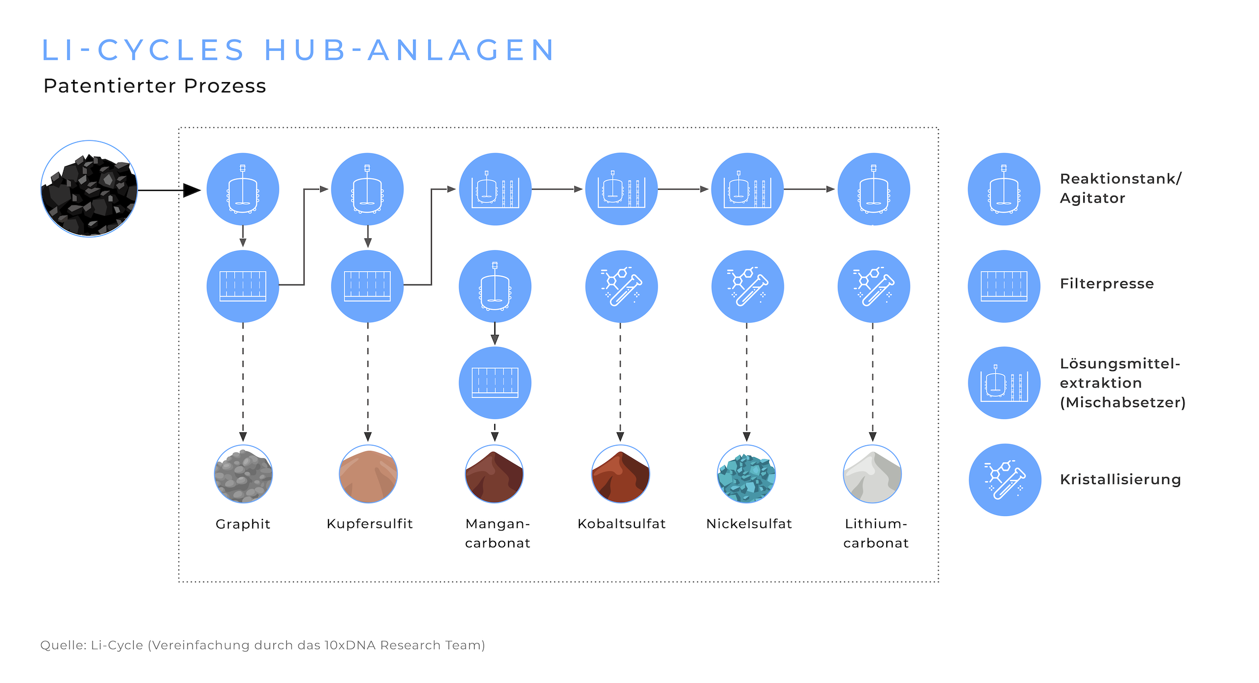 Li-Cycles Spoke-Anlagen