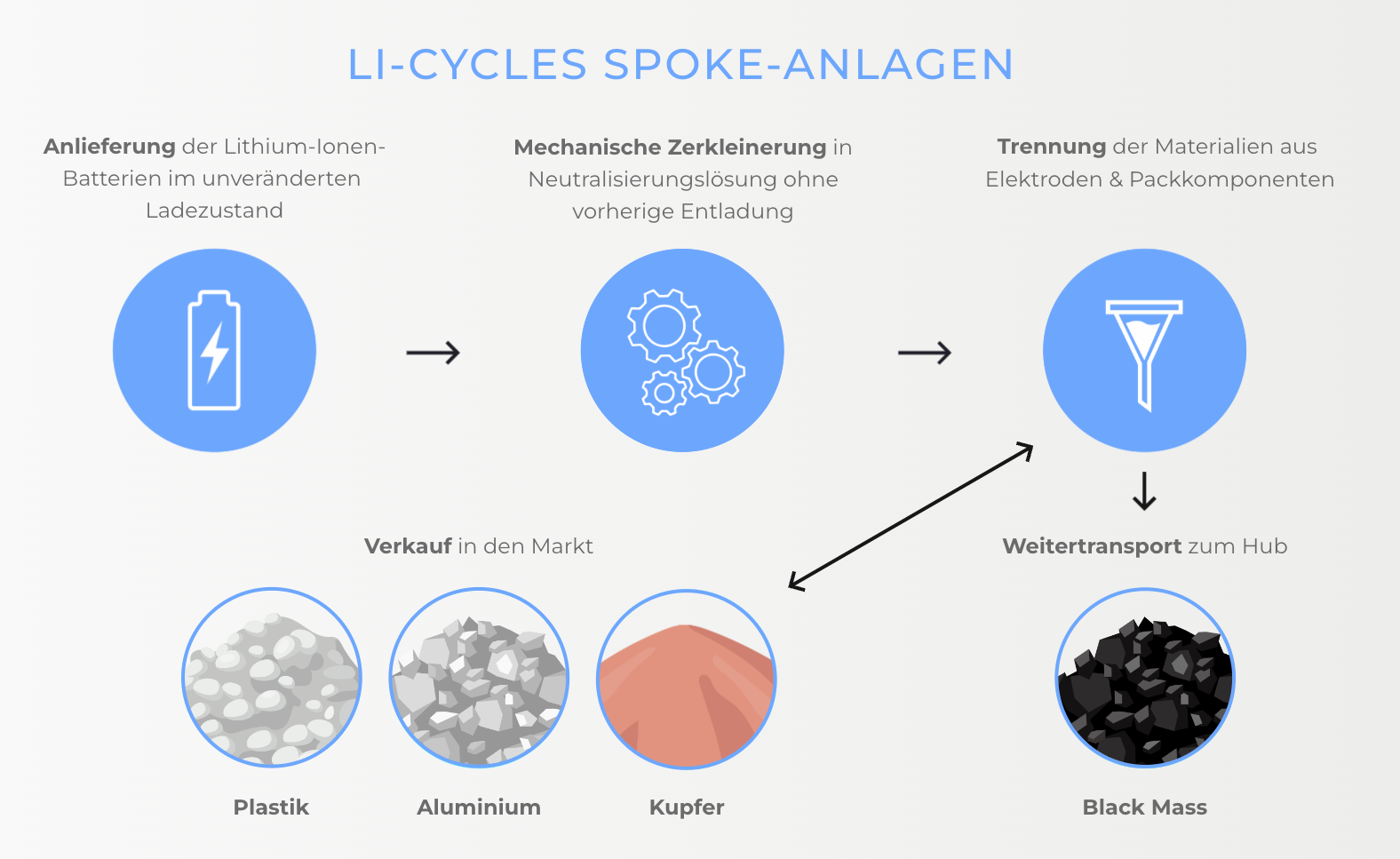 Li-Cycles Spoke-Anlagen