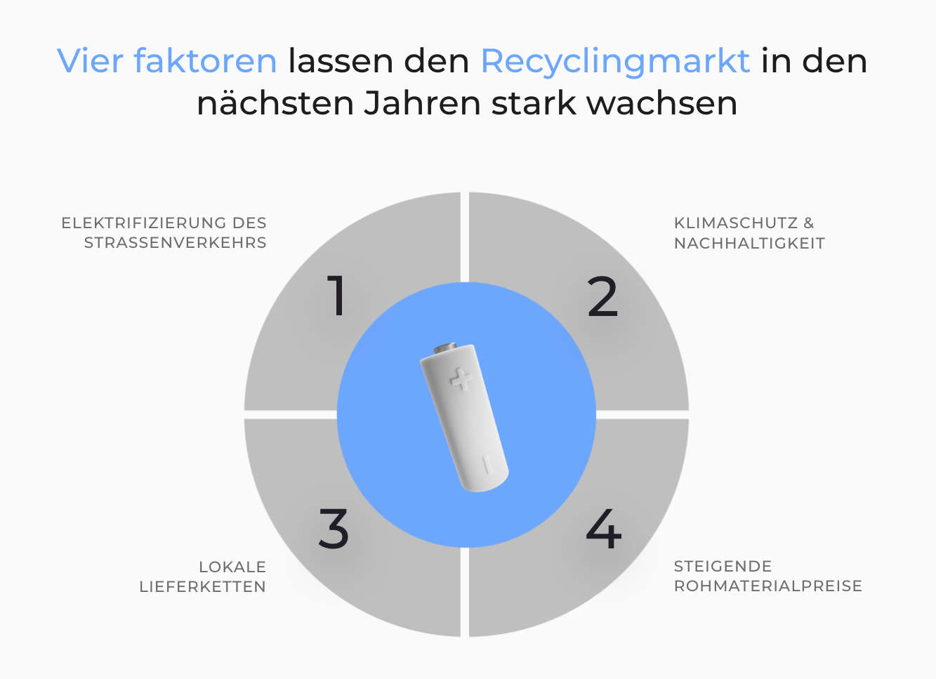 Vier Faktoren lassen den Recyclingmarkt in den nächsten Jahren stark wachsen