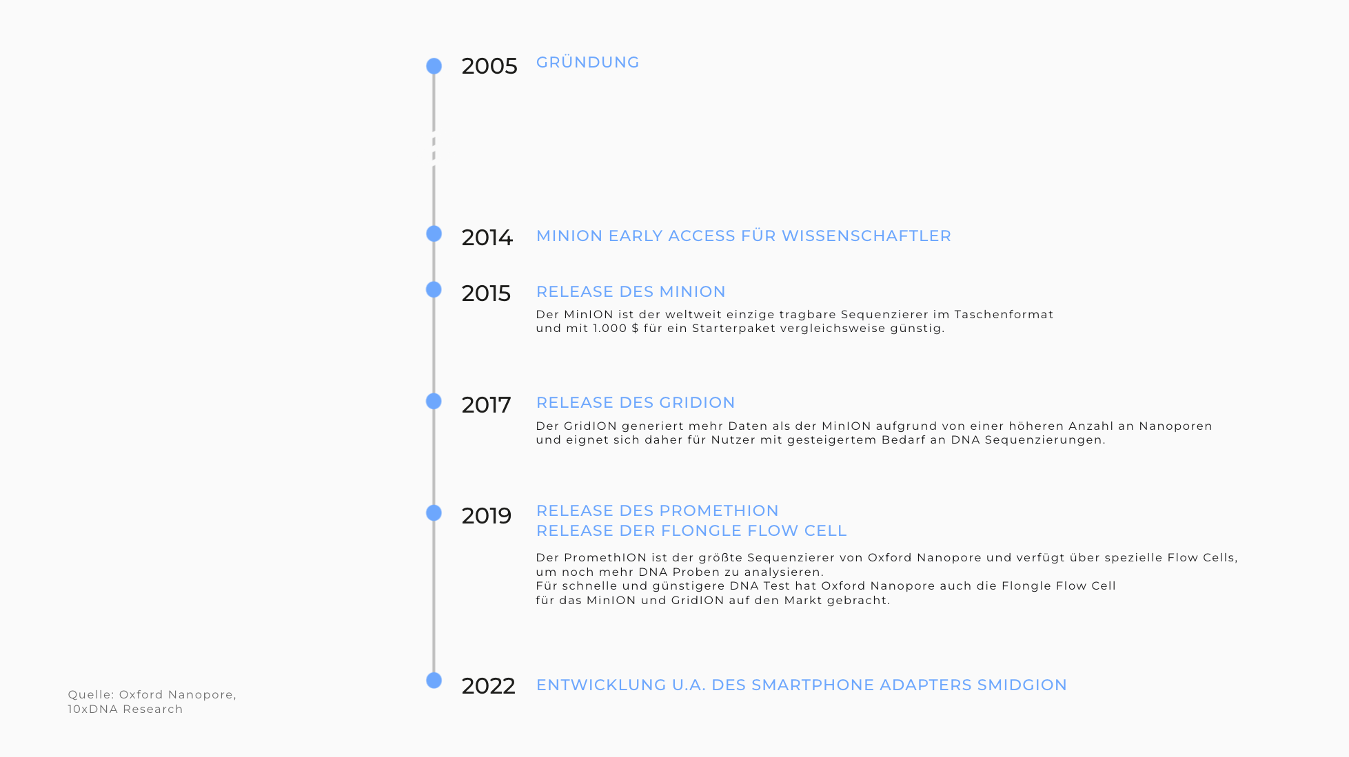 Oxford Nanopore Technologies Historie