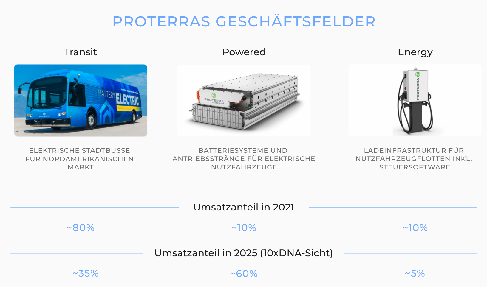 Grafik: Proterras Geschäftsfelder