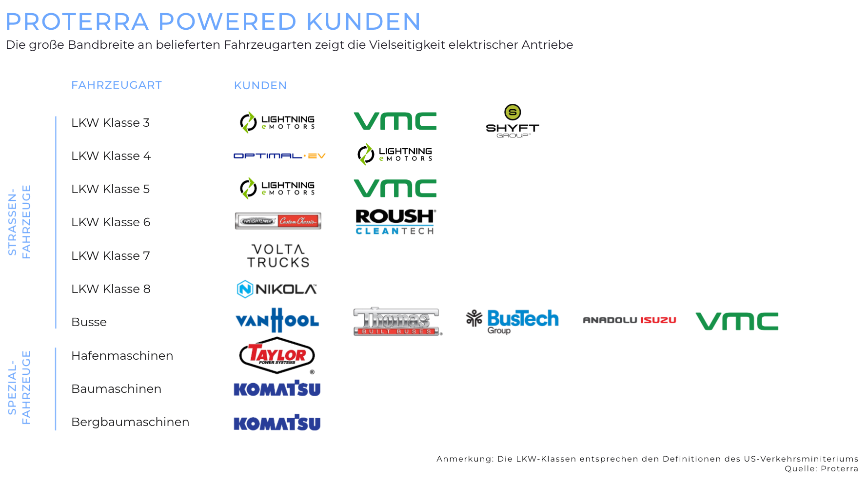 Grafik: Proterra Kunden