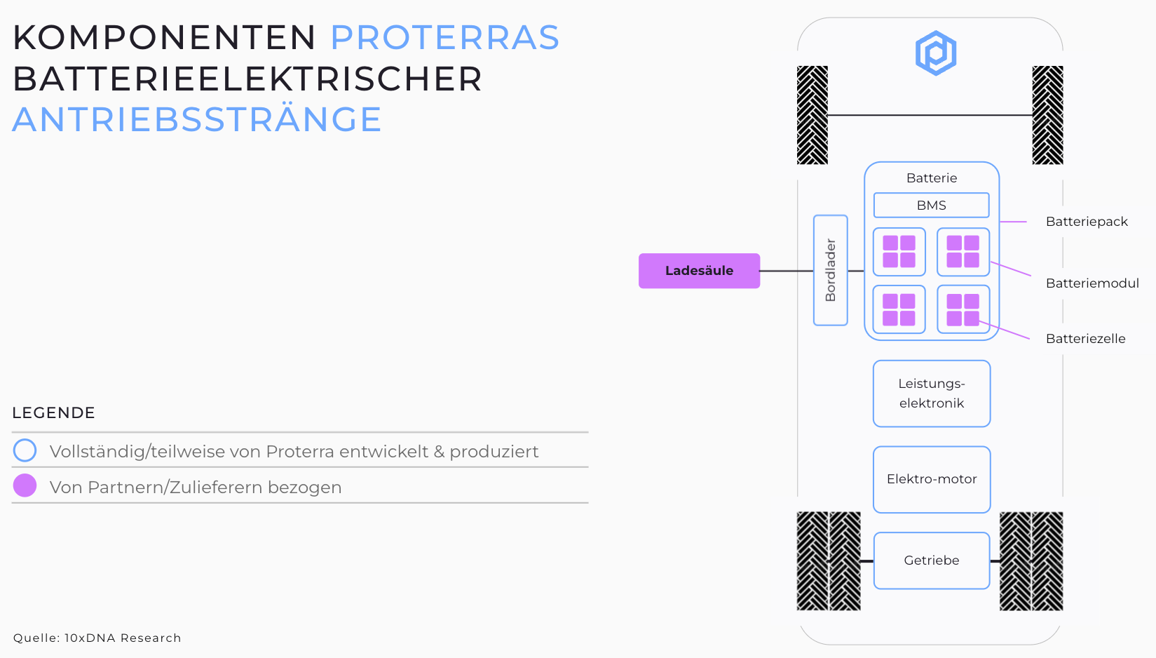 Grafik: Proterra Antriebsstrang