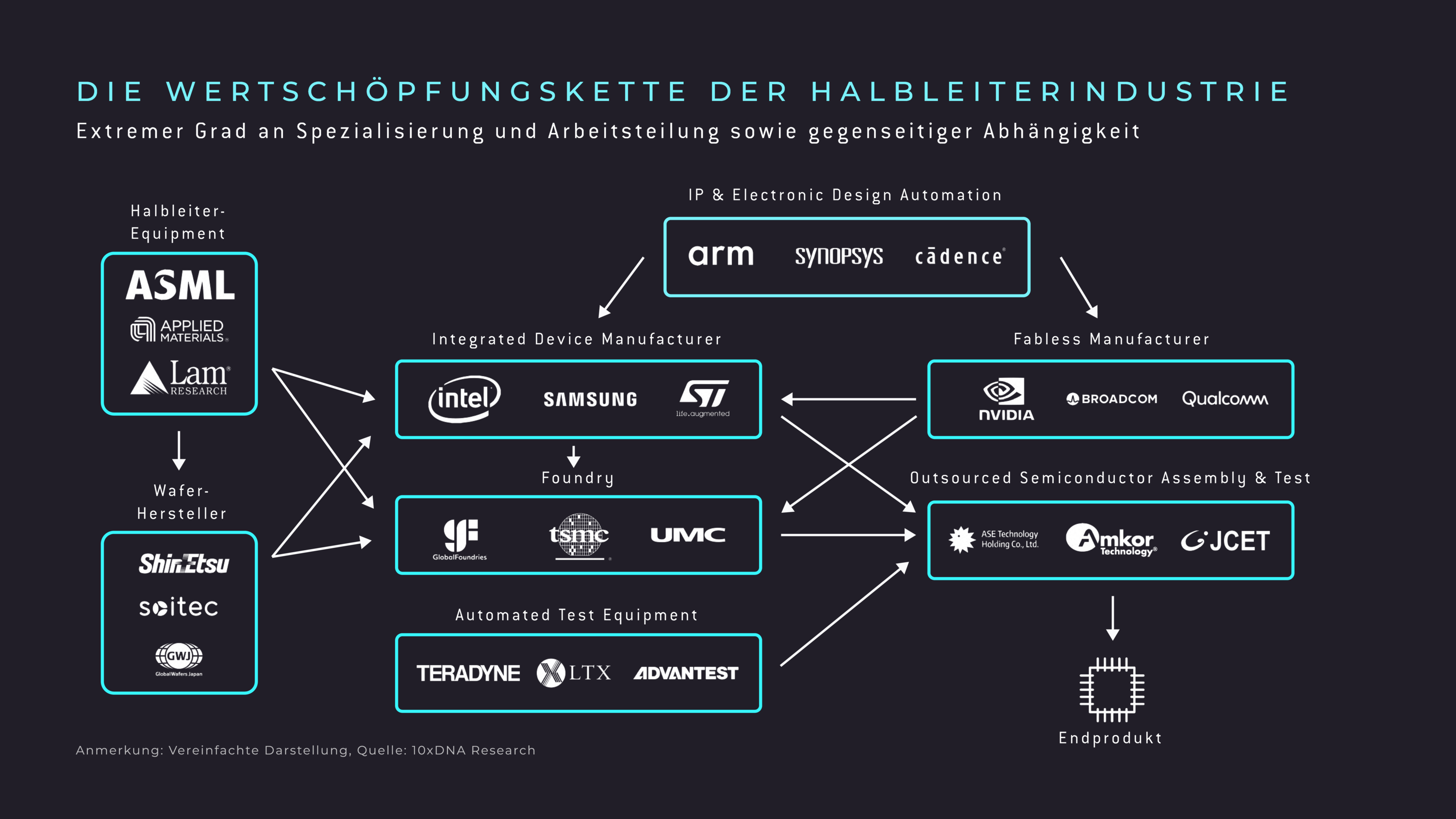 Wertschöpfungskette der Halbleiterindustrie