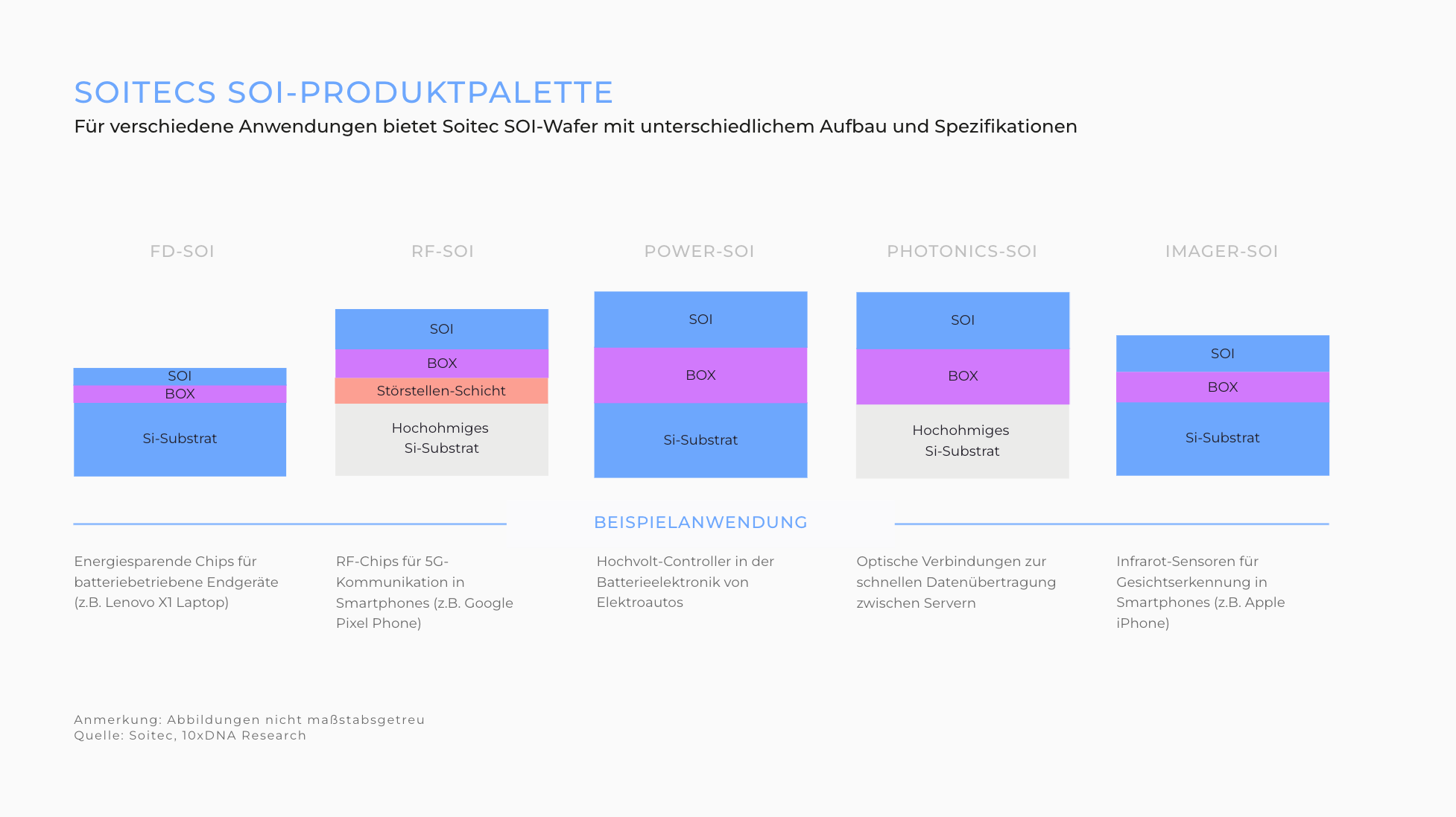 Soitecs SOI-Produktpalette