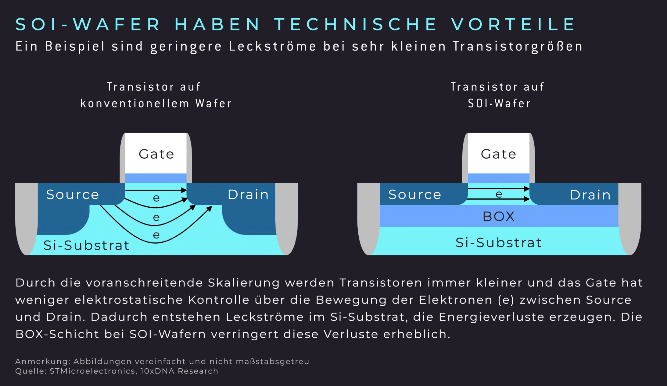 Vorteile von SOI-Wafern